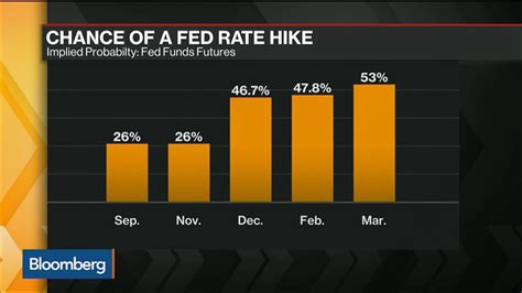 fed rate hike probability